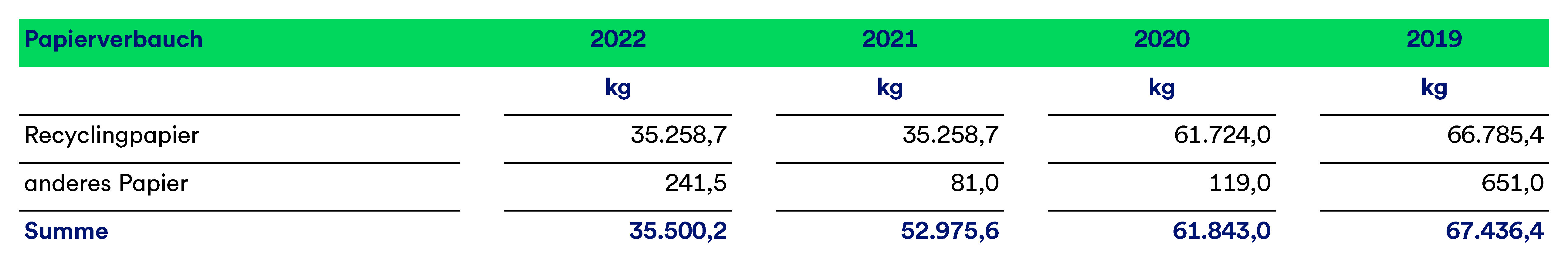 Die Grafik stellt den Papierverbrauch verteilt auf die Jahre 2019 bis 2022 dar.