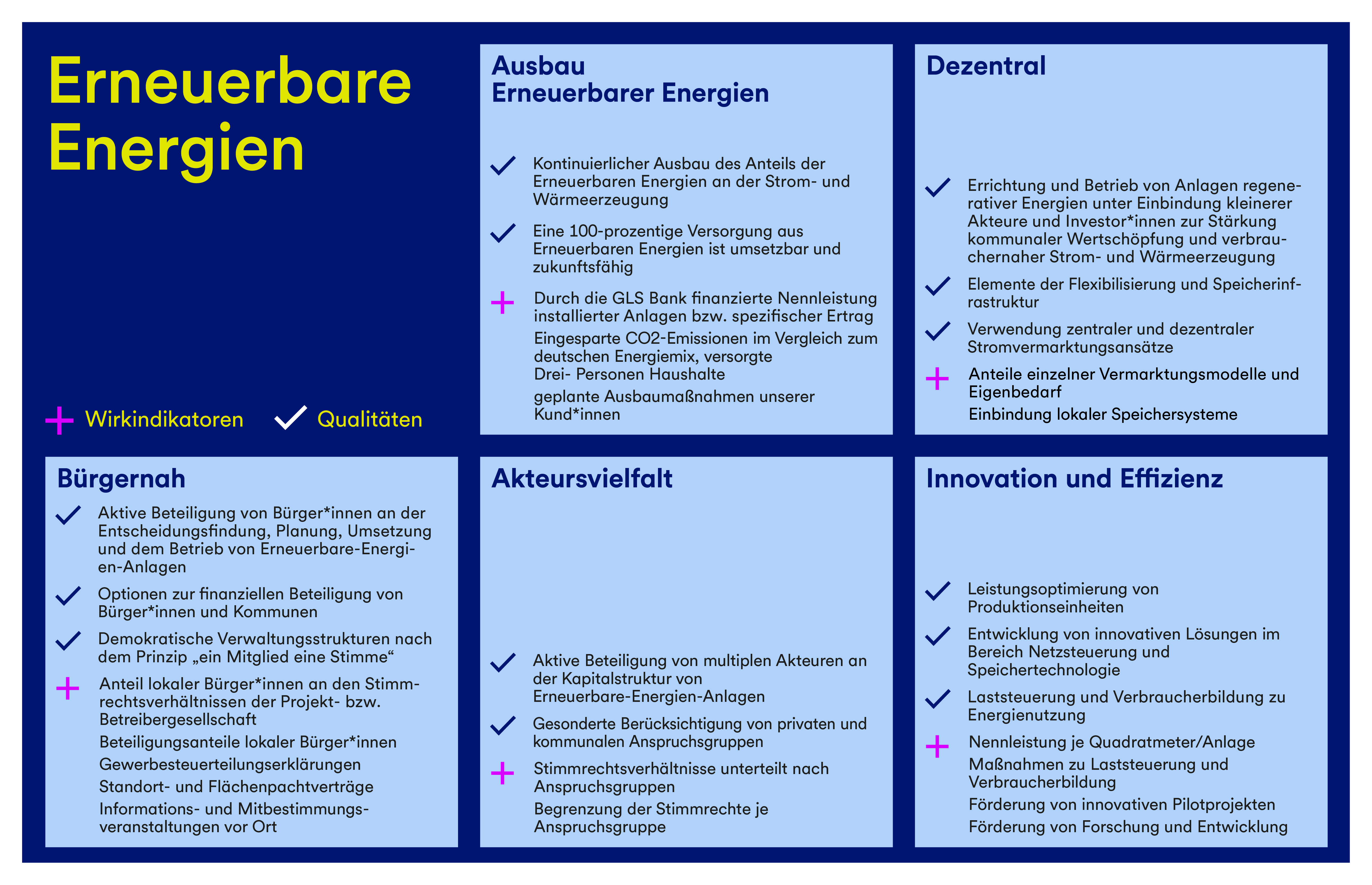 Eine Grafik, die die Qualitäten und Wirkindikatoren für das Zukunftsbild der Branche Erneuerbare Energien darstellt.