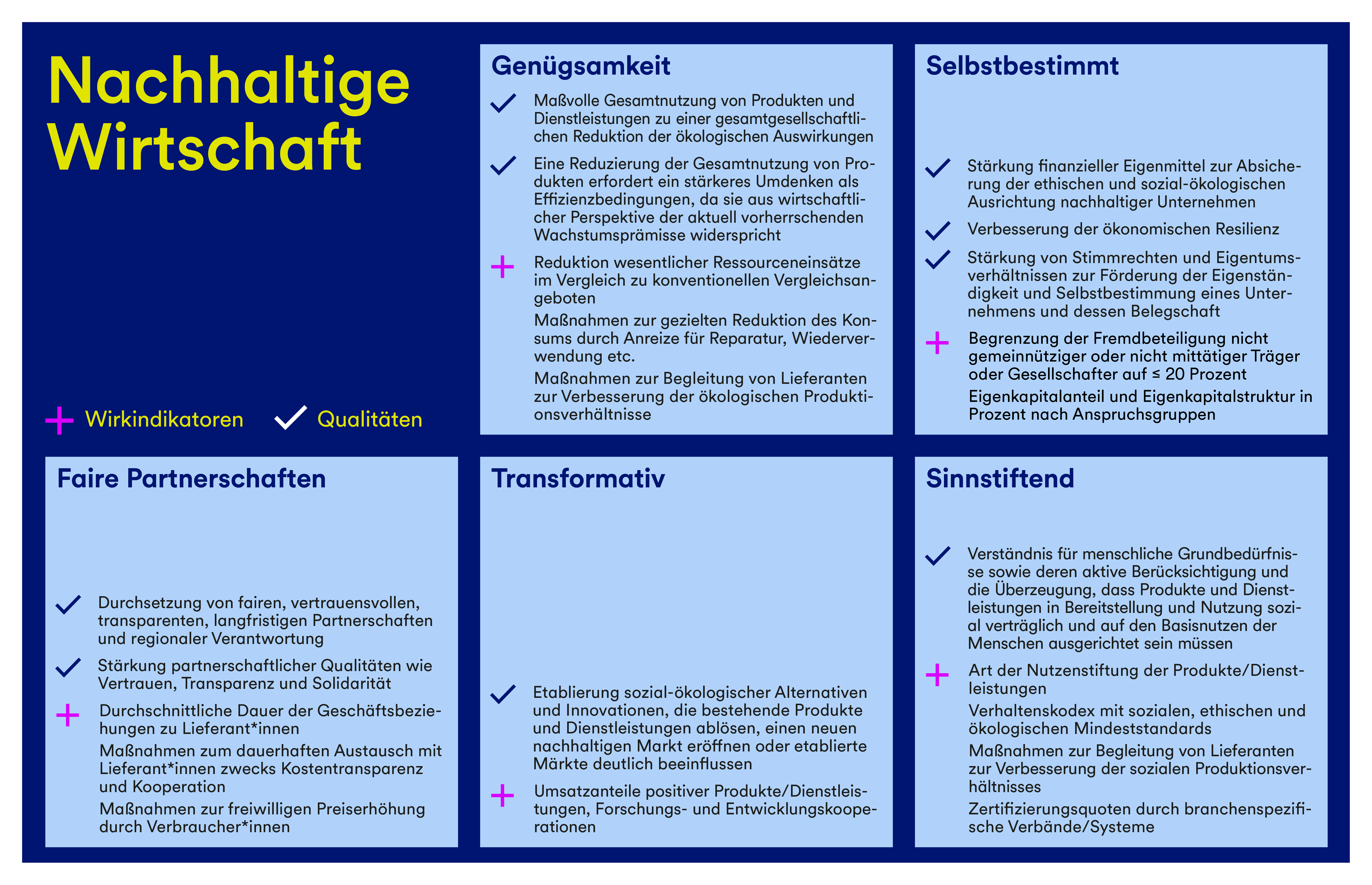 Eine Grafik, die die Qualitäten und Wirkindikatoren für das Zukunftsbild der Branche Nachhaltige Wirtschaft darstellt.