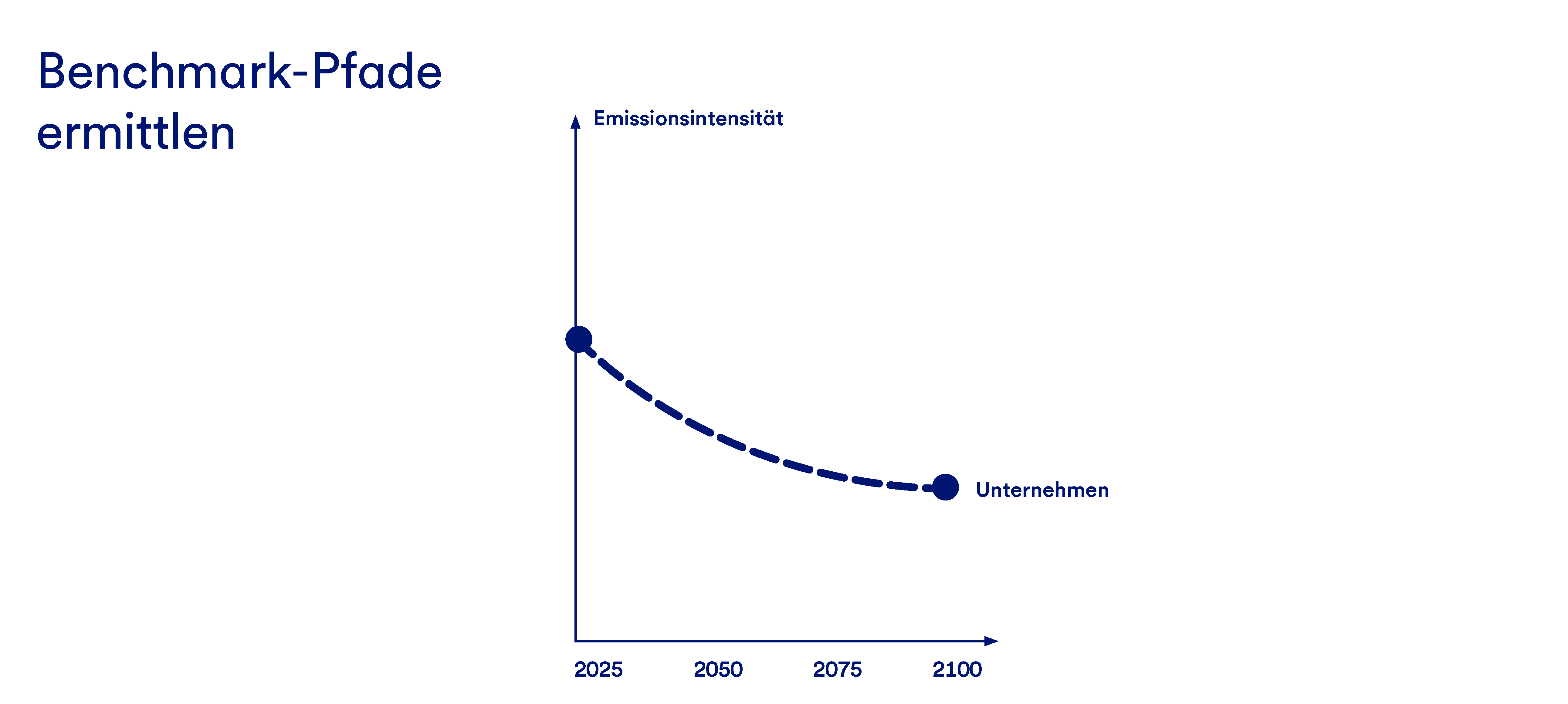 Eine Grafik, die darstellt, wie mit der X-Degree-Compatibility die Klimawirkung messbar gemacht wird. In den ersten Schritten werden die Benchmark-Pfade ermittelt. Dann wird die Performance zur Benchmark kalkuliert und auf globale Emissionen übertragen. So kann im letzten Schritt der Grad an Erderwärmung berechnet werden, den diese Emissionen verursachen würden.