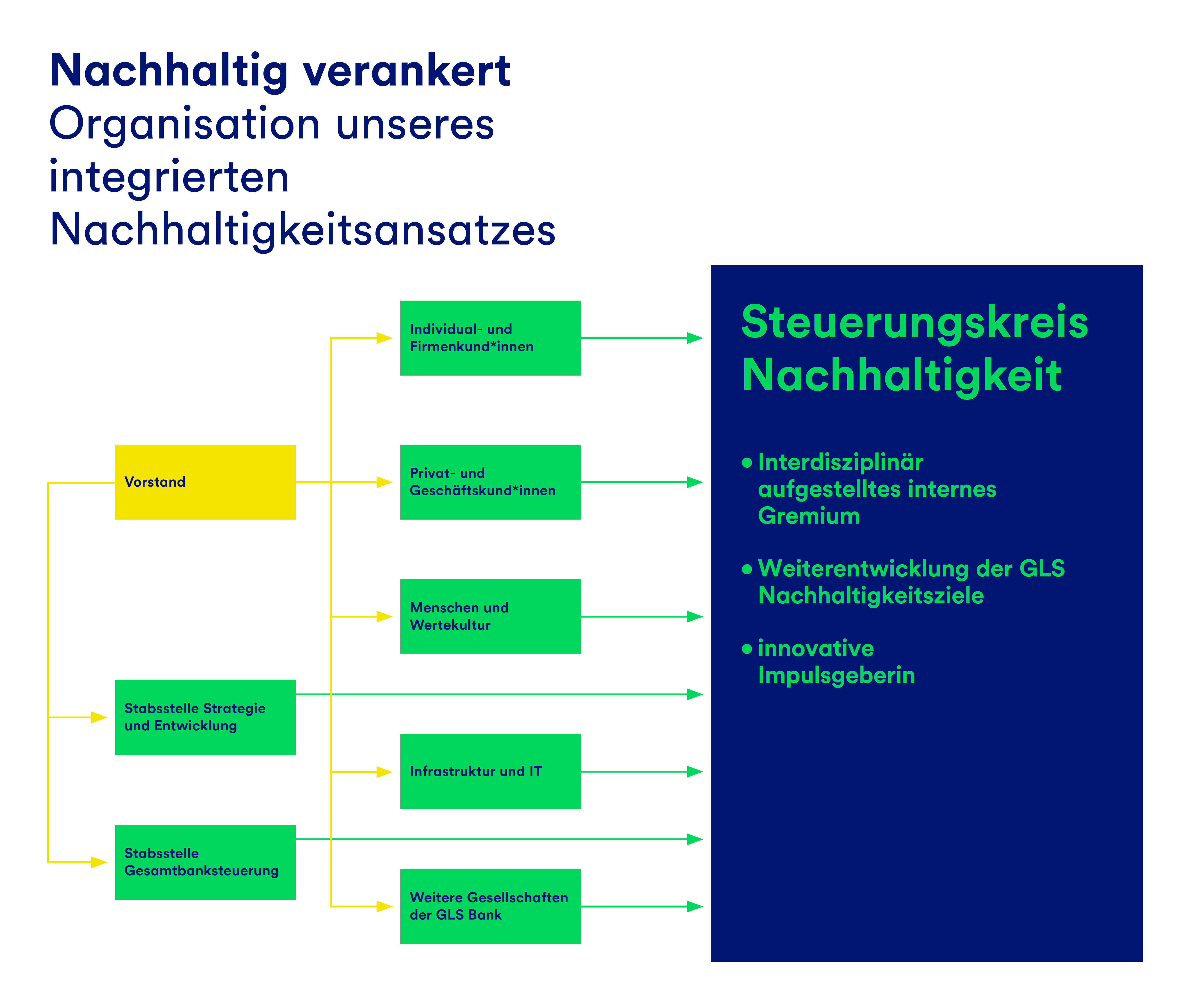 Eine Grafik, die den Aufbau des Steuerungskreises Nachhaltigkeit darstellt.