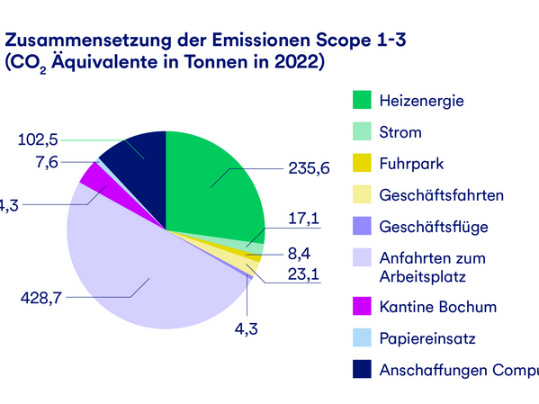Die Grafik stellt die Zusammensetzung der Emissionen in CO2-Äquivalenten der Scopes 1-3 dar. Etwa die Hälfte entsteht aus der Anfahrt zum Arbeitsplatz.