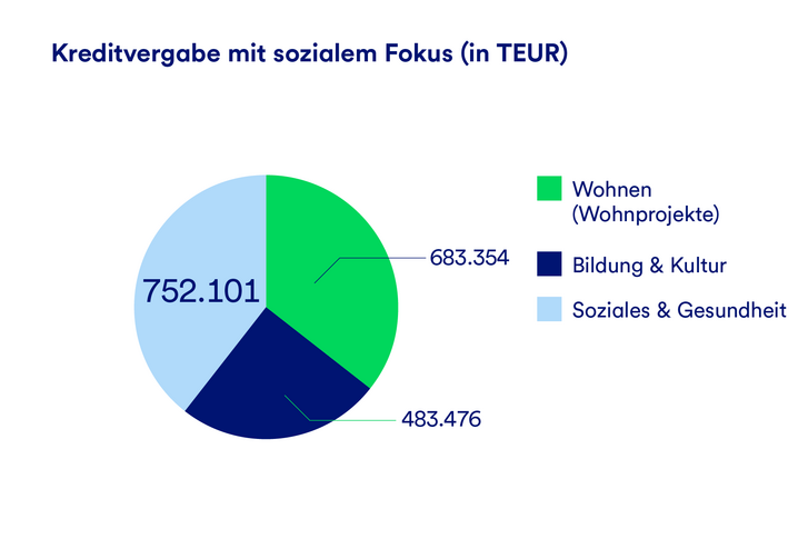 Ein Kreisdiagramm, das die Verteilung der Kreditvergabe mit sozialem Fokus in Tausend Euro darstellt, aufgeteilt in die Branchen Wohnen (Wohnprojekte), Bildung und Kultur, sowie Soziales und Gesundheit.