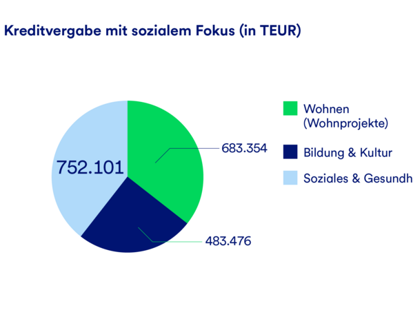 gls-bank-2022-nachhaltigkeitsbericht-wirkung-geld-mittelverwendung-aktiva Ein Kreisdiagramm, das die Verteilung der Kreditvergabe mit sozialem Fokus in Tausend Euro darstellt, aufgeteilt in die Branchen Wohnen (Wohnprojekte), Bildung und Kultur, sowie Soziales und Gesundheit.