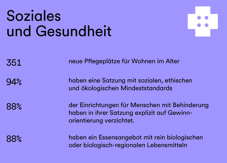 Eine Grafik, die Zahlen und Fakten zur Branche Soziales und Gesundheit beinhaltet