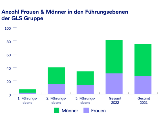 gls-bank-2022-nachhaltigkeitsbericht-wirkung-gerechtigkeit-frauenanteil-frauenquote-führungsebene Eine Grafik, die die Anzahl von Frauen und Männern in den Führungsebenen der GLS Gruppe darstellt, nach der Führungsebene 1-3 und im Vergleich 2021 und 2022.