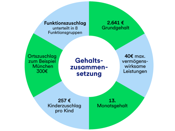 gls-bank-2022-nachhaltigkeitsbericht-wirkung-gesundheit-gehalt-lohn-gehaltszusammensetzung Eine Grafik, die die Gehaltszusammensetzung in der GLS Bank darstellt.