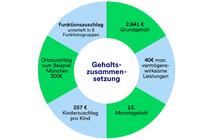 Eine Grafik, die die Gehaltszusammensetzung in der GLS Bank darstellt.