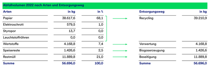 Die Tabelle stellt das Abfallvolumen der GLS Bank 2022 nach Arten und Entsorgungsweg dar.