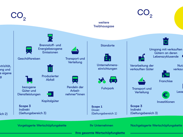 Ein Schaubild zur Darstellung der Scopes entlang der Wertschöpfungskette.