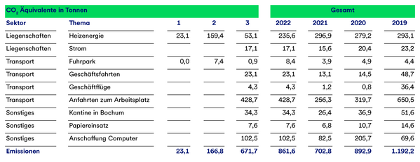 Die Grafik stellt die Emissionen in CO2-Äquivalente in Tonnen dar, aufgeteilt nach Sektor, Thema, in die Scopes 1-3 und die Jahre 2019-2022 im Vergleich.