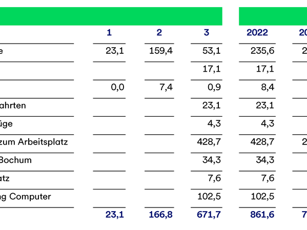 Die Grafik stellt die Emissionen in CO2-Äquivalente in Tonnen dar, aufgeteilt nach Sektor, Thema, in die Scopes 1-3 und die Jahre 2019-2022 im Vergleich.