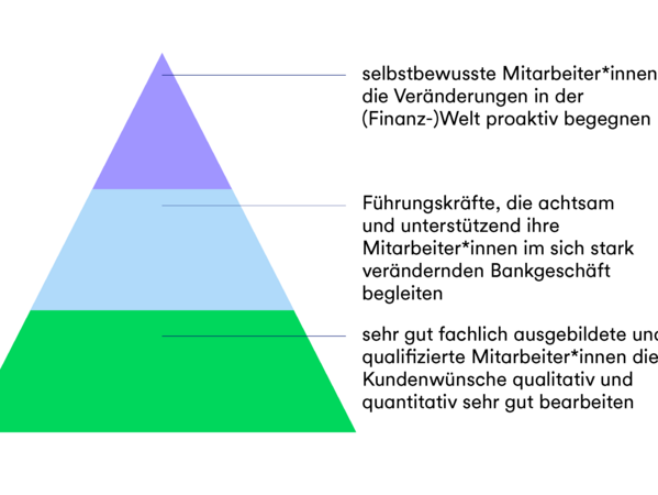 gls-bank-2022-nachhaltigkeitsbericht-wirkung-kompetenz Eine Grafik in Form einer Pyramide, die die Ebenen zu selbstbewussten Mitarbeitenden, die den Veränderungen in der (Finanz-)Welt proaktiv begegnen zeigen.