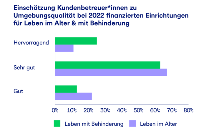 Eine Grafik, die die Einschätzung der Kundenbetreuer*innen zur Umgebungsqualität bei 2022 finanzierten Einrichtungen für Leben im Alter und mit Behinderung darstellt. Etwa 80 bis 90% geben sehr gut oder hervorragend an.