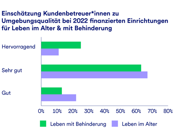Eine Grafik, die die Einschätzung der Kundenbetreuer*innen zur Umgebungsqualität bei 2022 finanzierten Einrichtungen für Leben im Alter und mit Behinderung darstellt. Etwa 80 bis 90% geben sehr gut oder hervorragend an.