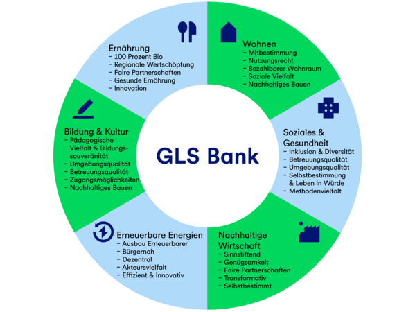 gls-bank-2022-nachhaltigkeitsbericht-methodik-zukunftsbilder Eine Grafik, die unsere Zukunftsbilder je Branche darstellt. Jede Branche hat bestimmte Qualitäten, die wir erreichen möchten.