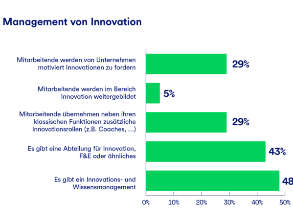 gls-bank-nachhaltigkeitsbericht-2022-innovation-wissen-management Eine Grafik die zeigt wie Unternehmen Management von Innnovationen umsetzen. Fast die Hälfte der Unternehmen hat ein Wissens- und Innovationsmanagement, 43% haben eine eigene Abteilung für Innovationsthemen.
