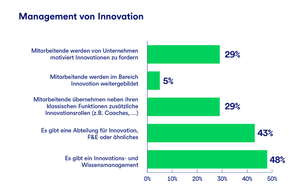 Eine Grafik die zeigt wie Unternehmen Management von Innnovationen umsetzen. Fast die Hälfte der Unternehmen hat ein Wissens- und Innovationsmanagement, 43% haben eine eigene Abteilung für Innovationsthemen.