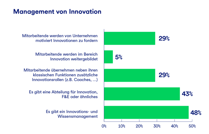 Eine Grafik die zeigt wie Unternehmen Management von Innnovationen umsetzen. Fast die Hälfte der Unternehmen hat ein Wissens- und Innovationsmanagement, 43% haben eine eigene Abteilung für Innovationsthemen.