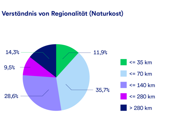 gls-bank-nachhaltigkeitsbericht-2022-regionalität-naturkost Eine Grafik, die das Verständnis von Regionalität im Bereich Naturkost darstellt, angegeben in Kilometern Entfernung.