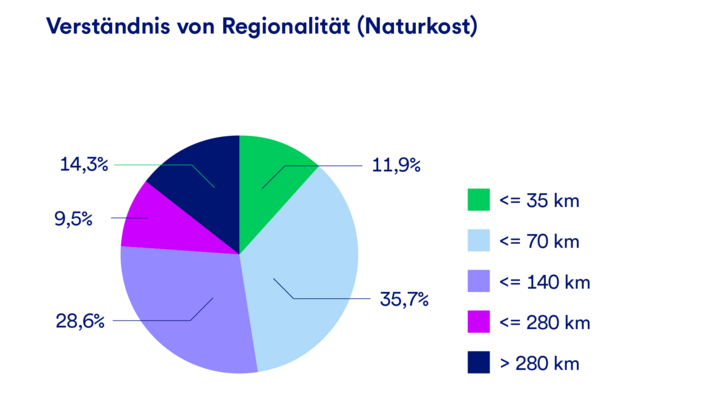 Eine Grafik, die das Verständnis von Regionalität im Bereich Naturkost darstellt, angegeben in Kilometern Entfernung.