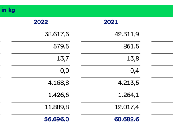 gls-bank-2022-nachhaltigkeitsbericht-abfall-müll Die Tabelle bildet das Abfallvolumen im Jahresvergleich 2019-2022 und nach Art dar. Der Großteil stammt von Papiermüll, gefolgt von Restmüll.