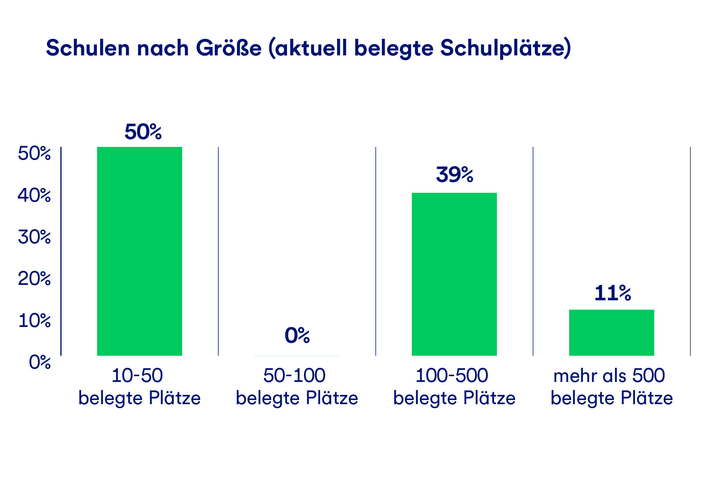 Eine Grafik, in der dargestellt wird, wie viel Prozent der von der GLS Bank finanzierten Schulen wie viele belegte Plätze haben.