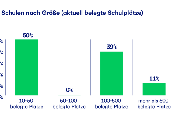 gls-bank-nachhaltigkeitsbericht-2022-schulgrößen-schulplätze Eine Grafik, in der dargestellt wird, wie viel Prozent der von der GLS Bank finanzierten Schulen wie viele belegte Plätze haben.