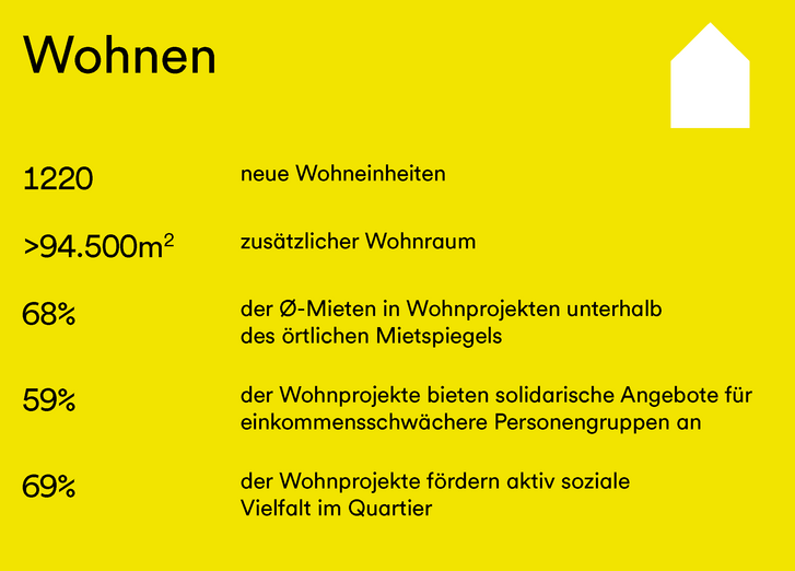 Eine Grafik, die Zahlen und Fakten zur Branche Wohnen beinhaltet