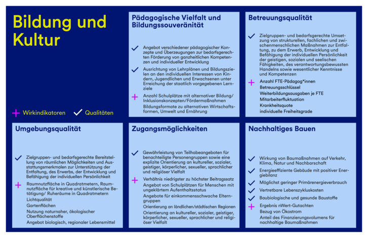 Eine Grafik, die die Qualitäten und Wirkindikatoren für das Zukunftsbild der Branche Bildung und Kultur darstellt.