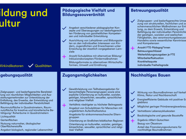 gls-bank-nachhaltigkeitsbericht-2022-zukunftsbild-bildung-kultur Eine Grafik, die die Qualitäten und Wirkindikatoren für das Zukunftsbild der Branche Bildung und Kultur darstellt.