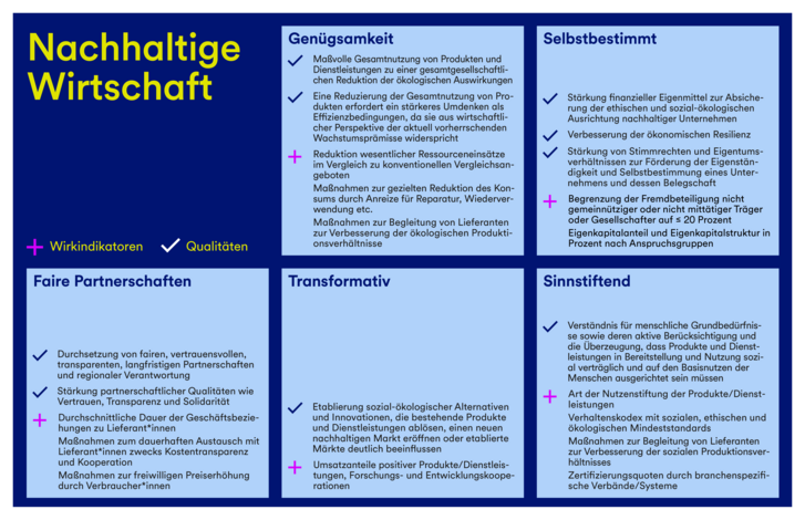 Eine Grafik, die die Qualitäten und Wirkindikatoren für das Zukunftsbild der Branche Nachhaltige Wirtschaft darstellt.