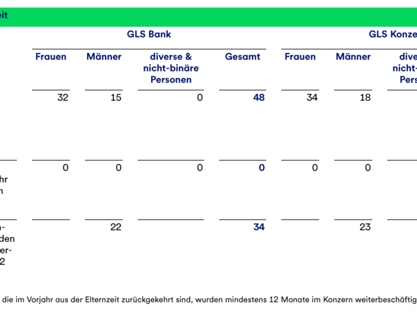 gls-bank-2022-nachhaltigkeitsbericht-wirkung-gerechtigkeit-elternzeit Eine Tabelle, die Angaben zur Elternzeit von Frauen und Männern in der GLS Bank und dem GLS Konzern darstellt.