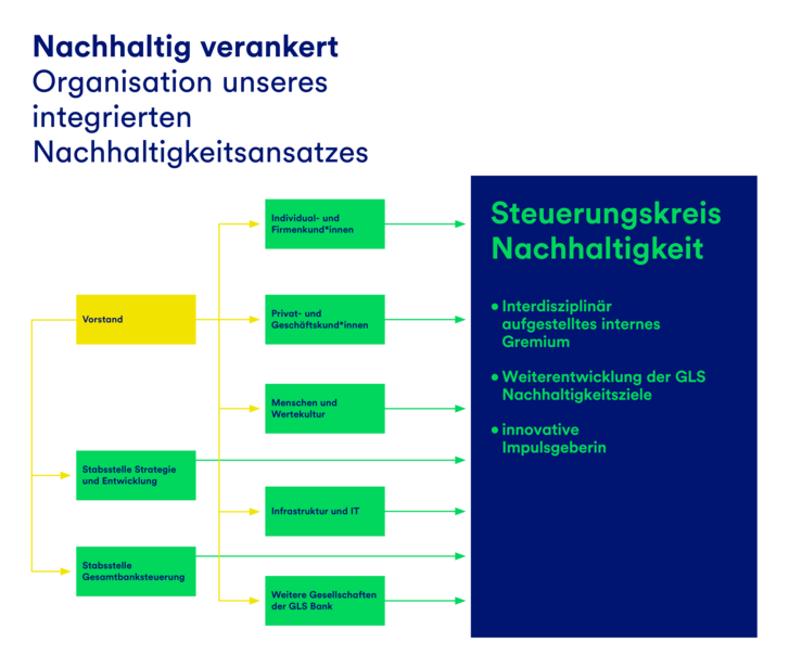 Eine Grafik, die den Aufbau des Steuerungskreises Nachhaltigkeit darstellt.