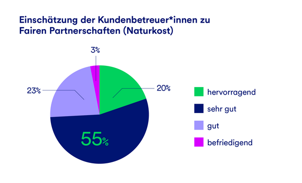Eine Grafik, die die Einschätzungen der Kundenbetreuer*innen zu fairen Partnerschaften im Bereich Naturkost darstellt. 55% schätzen sie als hervorragend ein.