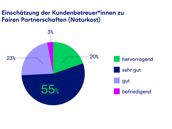 gls-bank-nachhaltigkeitsbericht-2022-faire-partnerschaften-naturkost Eine Grafik, die die Einschätzungen der Kundenbetreuer*innen zu fairen Partnerschaften im Bereich Naturkost darstellt. 55% schätzen sie als hervorragend ein.