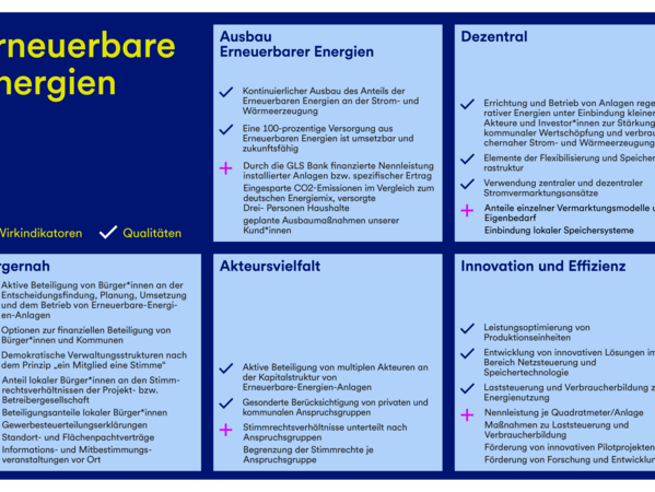 gls-bank-2022-nachhaltigkeitsbericht-zukunftsbild-branche-erneuerbare-energien Eine Grafik, die die Qualitäten und Wirkindikatoren für das Zukunftsbild der Branche Erneuerbare Energien darstellt.