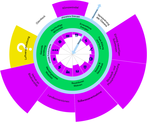 Eine Grafik, die die planetaren Grenzen nach der Donut Ökonomie darstellt.
