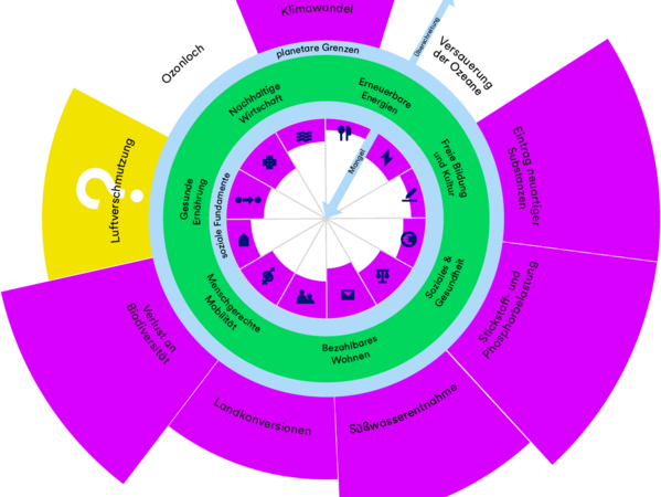 gls-bank-2022-nachhaltigkeitsbericht-methodik-donut-ökonomie-planetare-grenzen Eine Grafik, die die planetaren Grenzen nach der Donut Ökonomie darstellt.