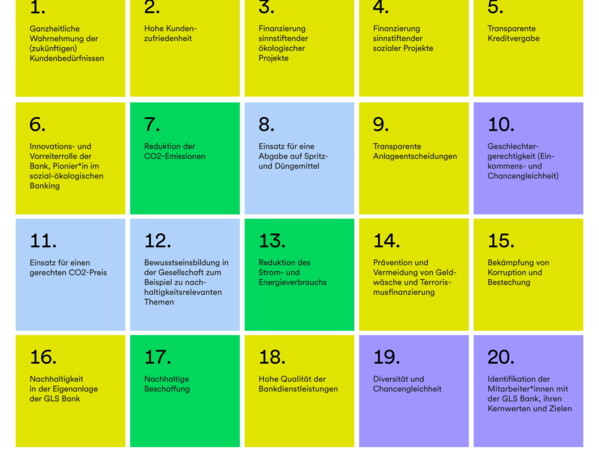 Eine Grafik, die in 20 Kacheln die Ergebnisse der Wesentlichkeitsanalyse darstellt, farblich aufgeteilt nach Kerngeschäft, betriebliche Ziele: Ökologie, betriebliche Ziele: Soziales, und politisches und gesellschaftliches Engagement.