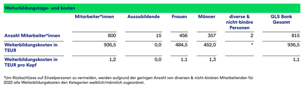 Eine Tabelle, die die Weiterbildungstage und -kostender GLS Bank für 2022 aufschlüsseln