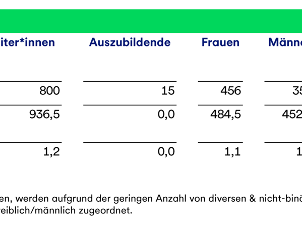 gls-bank-2022-nachhaltigkeitsbericht-wirkung-kompetenz-weiterbildung-weiterbildungstage-weiterbildungskosten Eine Tabelle, die die Weiterbildungstage und -kostender GLS Bank für 2022 aufschlüsseln