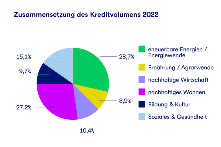 Ein Kreisdiagramm, das die Zusammensetzung des Kreditvolumens nach Branche für 2022 darstellt. 