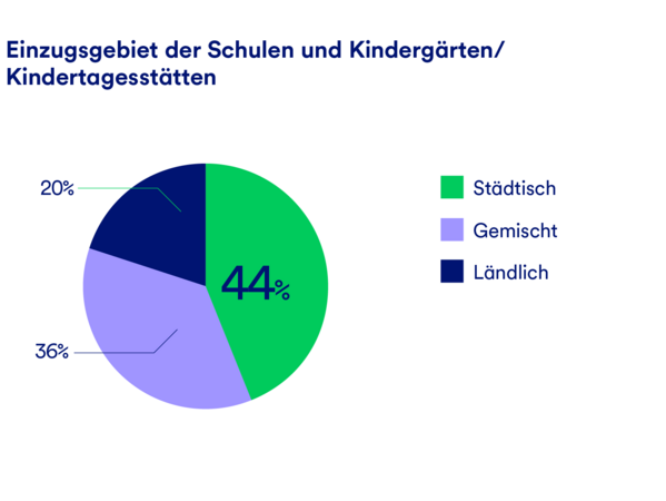 gls-bank-nachhaltigkeitsbericht-2022-einzugsgebiet-schulen-kindergärten Eine Grafik, die in Prozenten das Einzugsgebiet der Schulen und Kindergärten darstellt, aufgeteilt in städtisch, ländlich, oder gemischt.