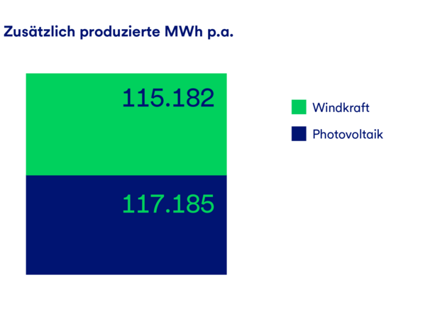 gls-bank-nachhaltigkeitsbericht-2022-windkraft-photovoltaik Eine Grafik, die die zusätzlich produzierten MWh p.a. darstellt, aufgeteilt nach Windkraft und Photovoltaik.