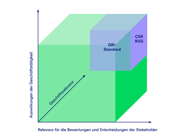 Eine Grafik, die die zunehmende Geschäftsrelevanz von GRI und CSR RUG darstellt, nach Auswirkungen der Geschäftstätigkeit und Relevanz für die Bewertungen und Entscheidungen der Stakeholder.