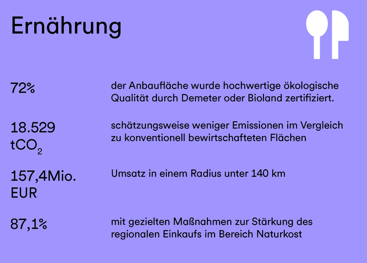 Eine Grafik, die Zahlen und Fakten zur Branche Ernährung beinhaltet