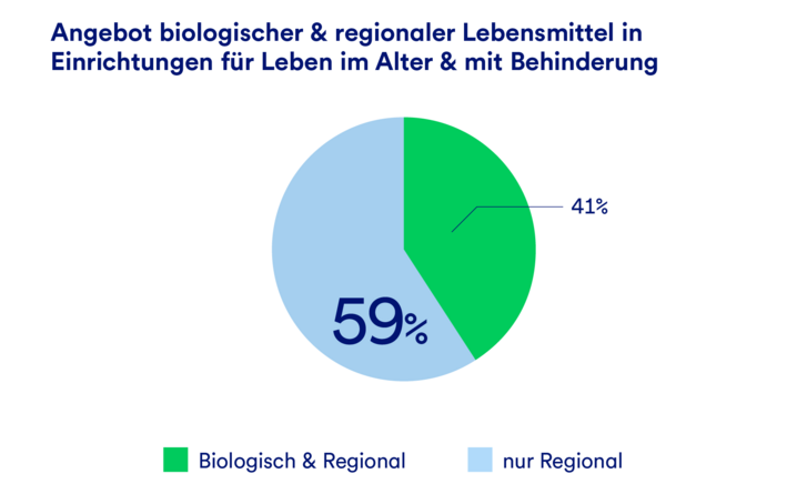 Eine Grafik, die darstellt, wieviel Prozent der Einrichtungen für Leben im Alter und mit Behinderung ein Angebot regionaler und ökologischer Lebensmittel haben. 41% der Einrichtungen bieten beides an.