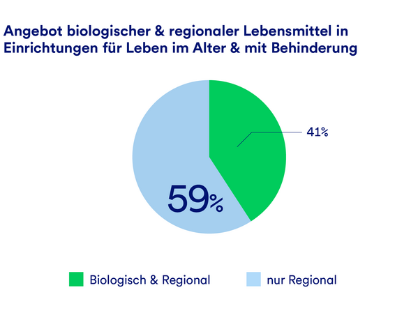Eine Grafik, die darstellt, wieviel Prozent der Einrichtungen für Leben im Alter und mit Behinderung ein Angebot regionaler und ökologischer Lebensmittel haben. 41% der Einrichtungen bieten beides an.