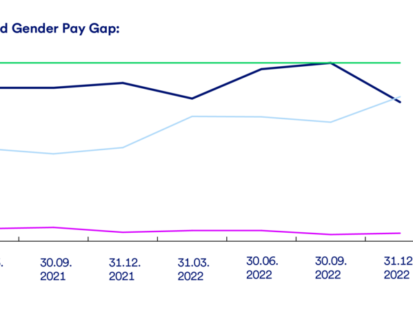 gls-bank-2022-nachhaltigkeitsbericht-wirkung-gerechtigkeit-gender-pay-gap-frauenquote Ein Graph, der die Entwicklung der Frauenquote und des Gender-Pay-Gaps darstellt